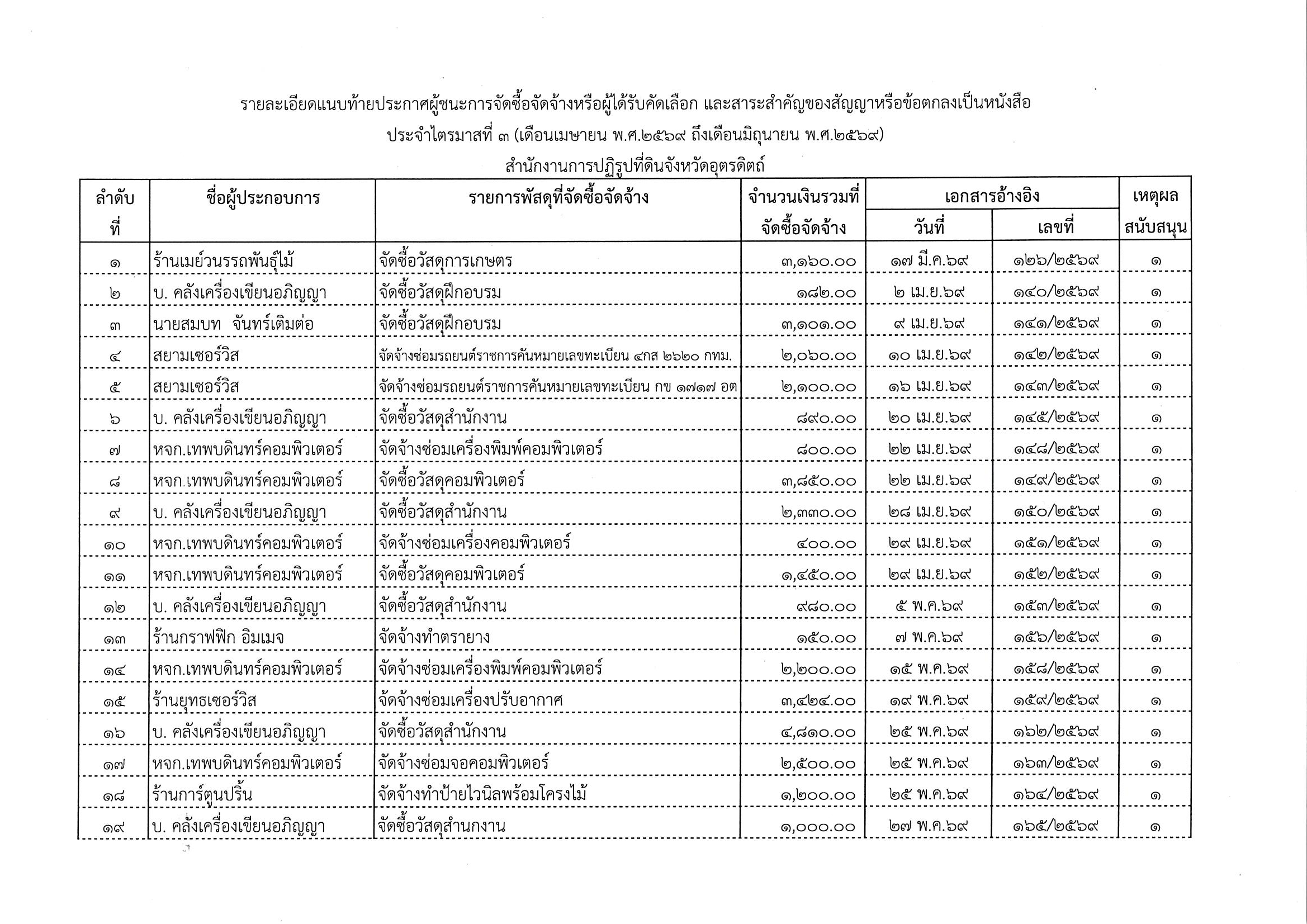 title - ประกาศผลผู้ชนะการจัดซื้อจัดจ้างหรือผู้ได้รับการคัดเลือกและสาระสำคัญของสัญญาหรือข้อตกลงเป็นหนังสือ ประจำไตรมาสที่ 3